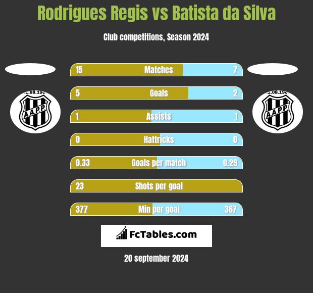 Rodrigues Regis vs Batista da Silva h2h player stats