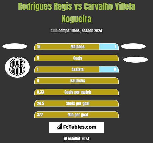 Rodrigues Regis vs Carvalho Villela Nogueira h2h player stats