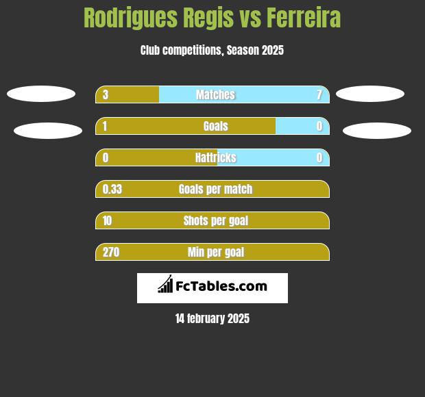 Rodrigues Regis vs Ferreira h2h player stats