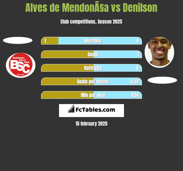 Alves de MendonÃ§a vs Denilson h2h player stats