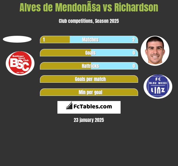 Alves de MendonÃ§a vs Richardson h2h player stats