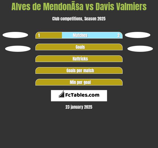 Alves de MendonÃ§a vs Davis Valmiers h2h player stats