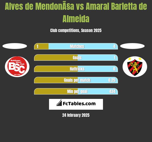 Alves de MendonÃ§a vs Amaral Barletta de Almeida h2h player stats