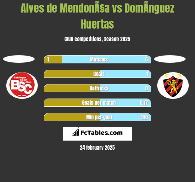 Alves de MendonÃ§a vs DomÃ­nguez Huertas h2h player stats