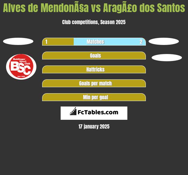 Alves de MendonÃ§a vs AragÃ£o dos Santos h2h player stats