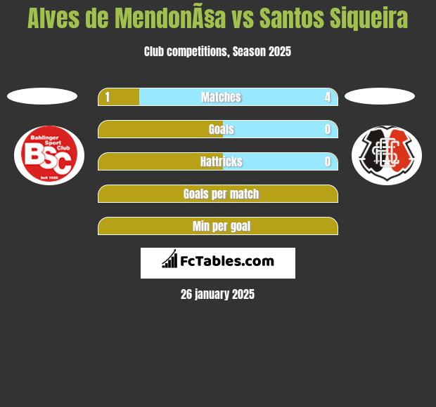 Alves de MendonÃ§a vs Santos Siqueira h2h player stats