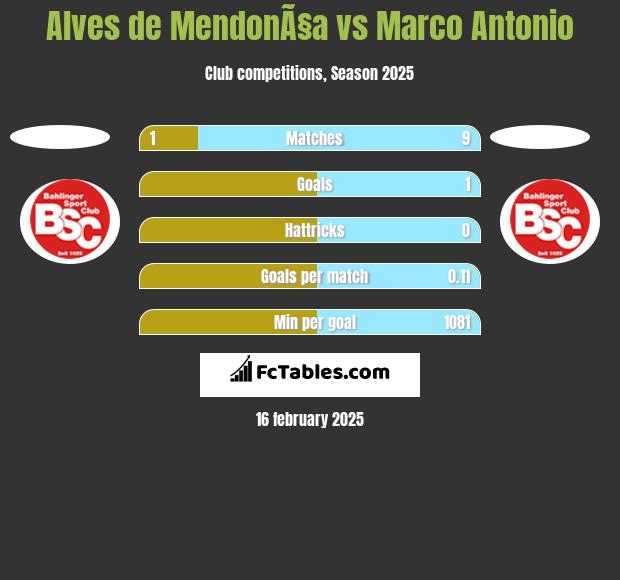 Alves de MendonÃ§a vs Marco Antonio h2h player stats