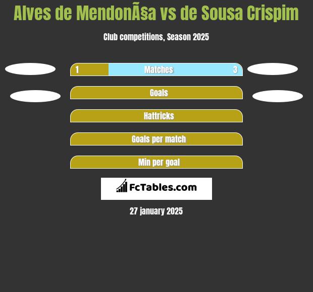 Alves de MendonÃ§a vs de Sousa Crispim h2h player stats