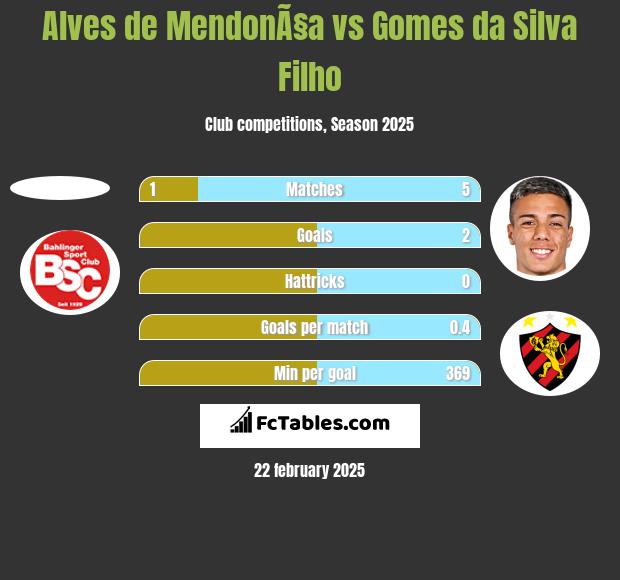 Alves de MendonÃ§a vs Gomes da Silva Filho h2h player stats