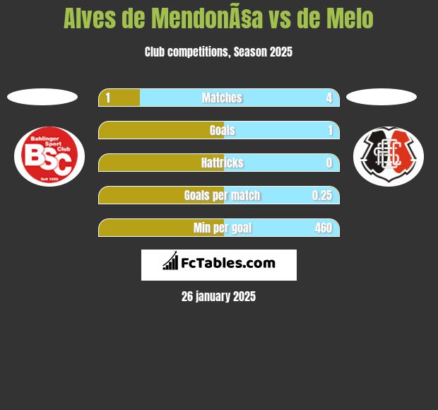 Alves de MendonÃ§a vs de Melo h2h player stats