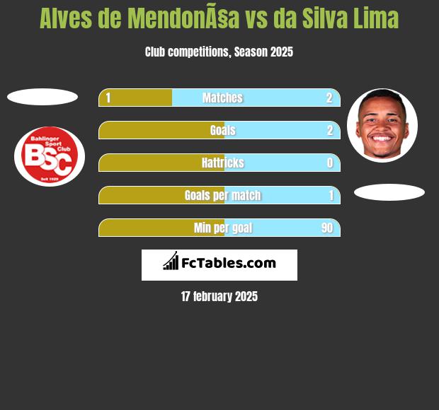 Alves de MendonÃ§a vs da Silva Lima h2h player stats