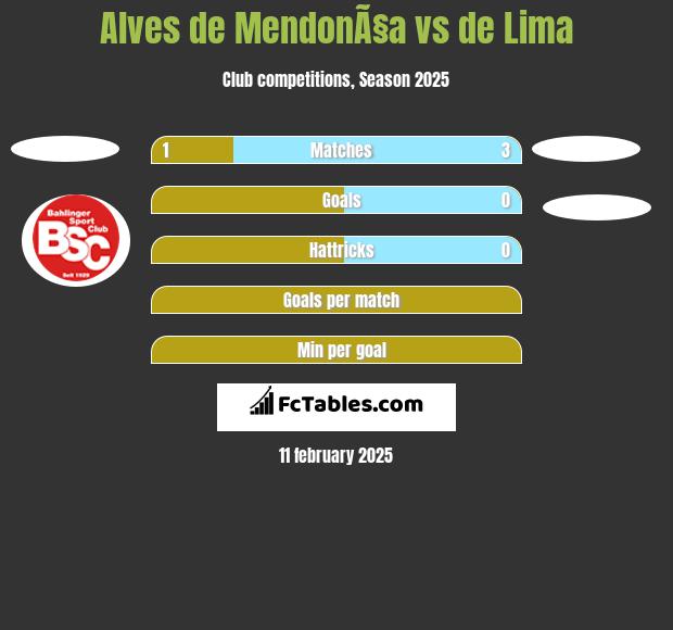 Alves de MendonÃ§a vs de Lima h2h player stats