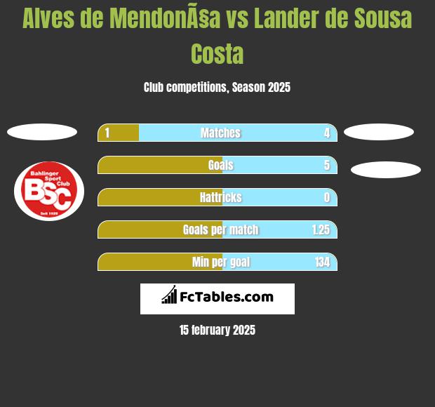 Alves de MendonÃ§a vs Lander de Sousa Costa h2h player stats