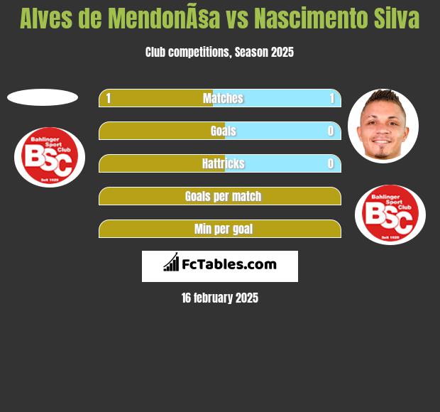 Alves de MendonÃ§a vs Nascimento Silva h2h player stats