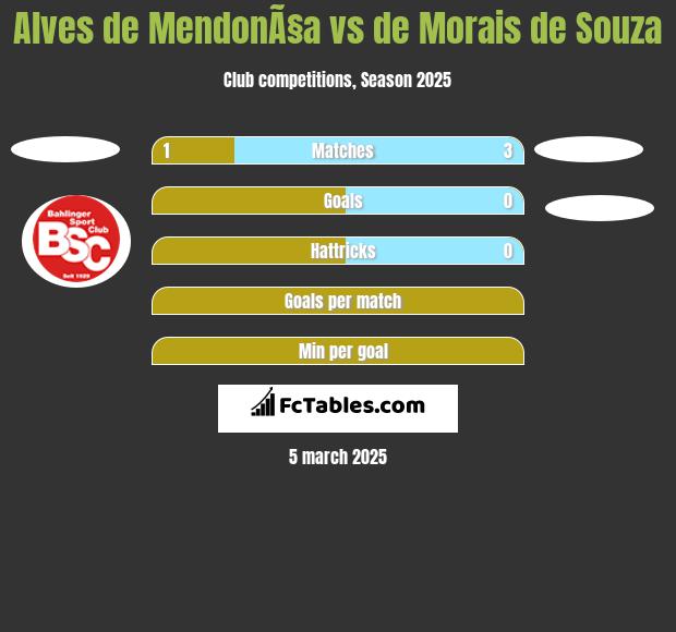 Alves de MendonÃ§a vs de Morais de Souza h2h player stats