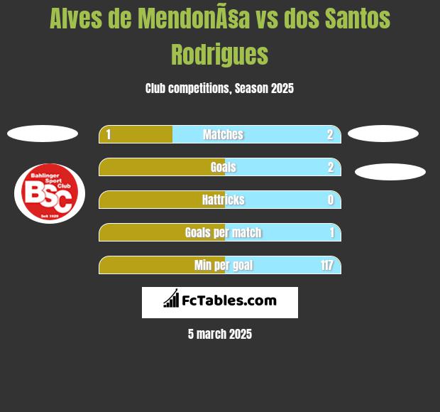 Alves de MendonÃ§a vs dos Santos Rodrigues h2h player stats