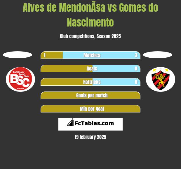 Alves de MendonÃ§a vs Gomes do Nascimento h2h player stats