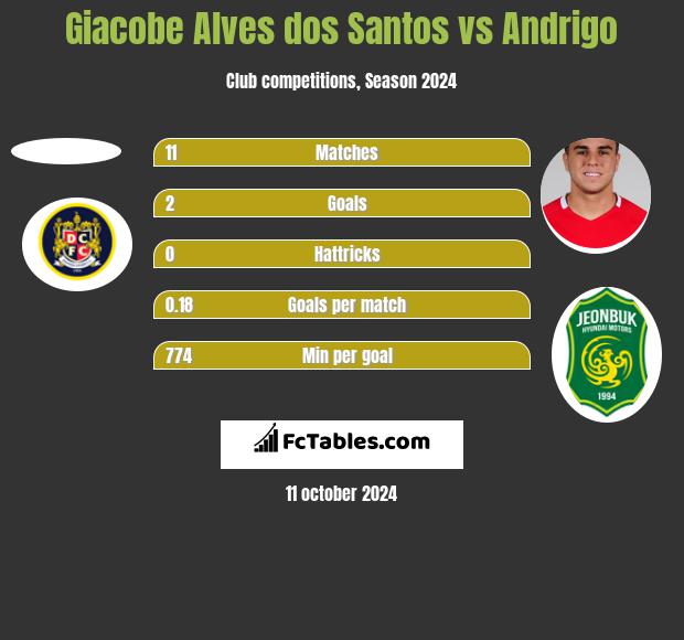 Giacobe Alves dos Santos vs Andrigo h2h player stats