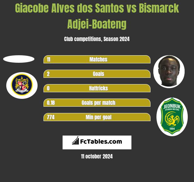 Giacobe Alves dos Santos vs Bismarck Adjei-Boateng h2h player stats