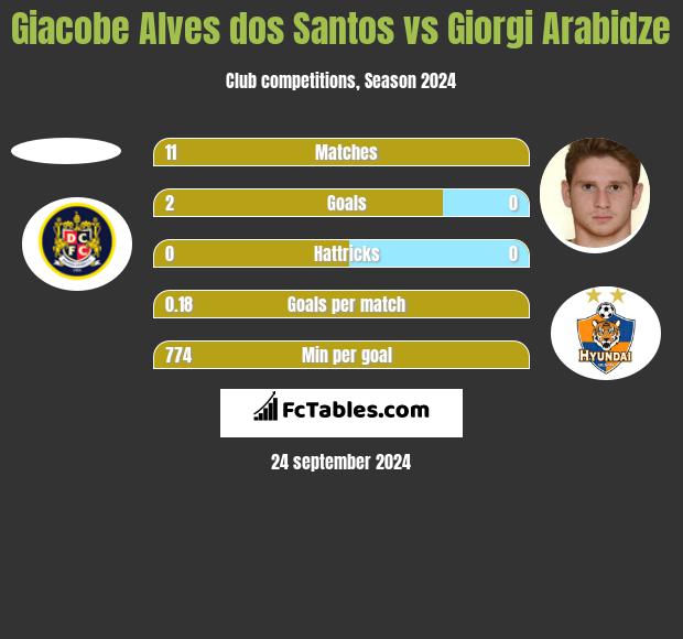 Giacobe Alves dos Santos vs Giorgi Arabidze h2h player stats