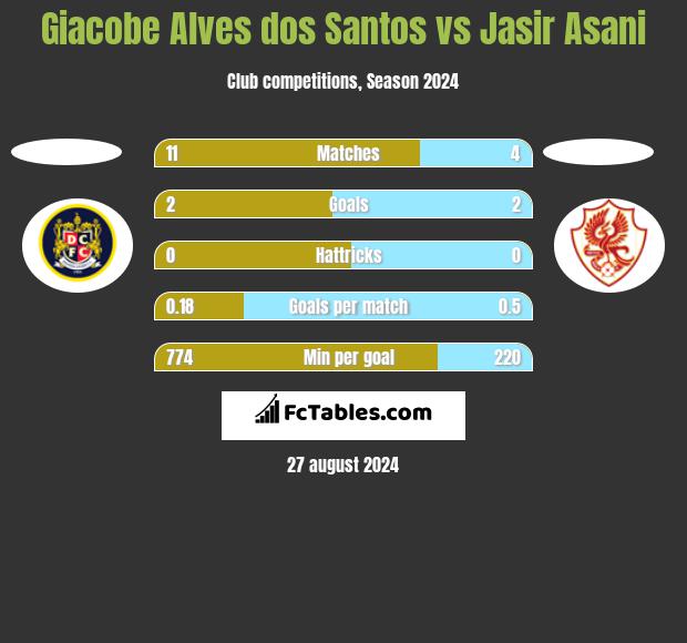 Giacobe Alves dos Santos vs Jasir Asani h2h player stats