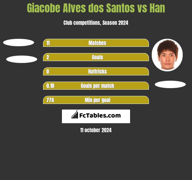 Giacobe Alves dos Santos vs Han h2h player stats