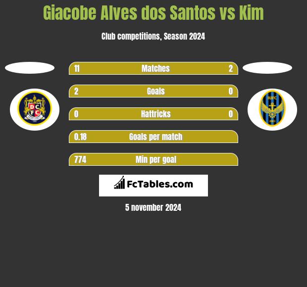 Giacobe Alves dos Santos vs Kim h2h player stats