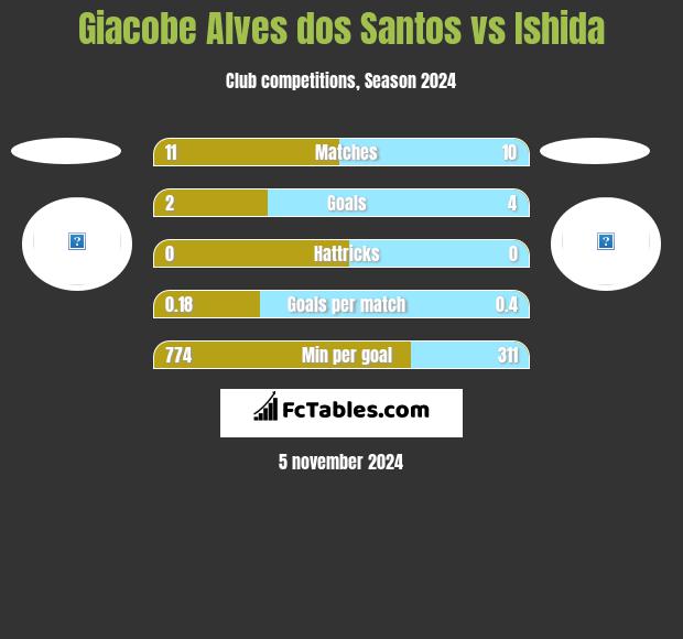 Giacobe Alves dos Santos vs Ishida h2h player stats