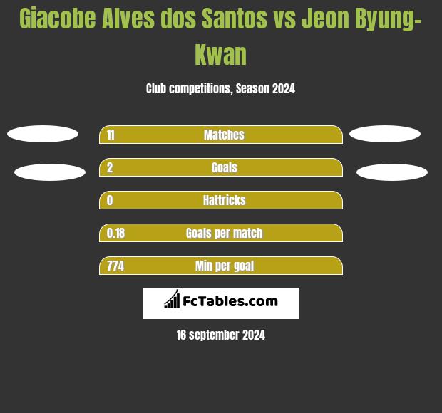 Giacobe Alves dos Santos vs Jeon Byung-Kwan h2h player stats