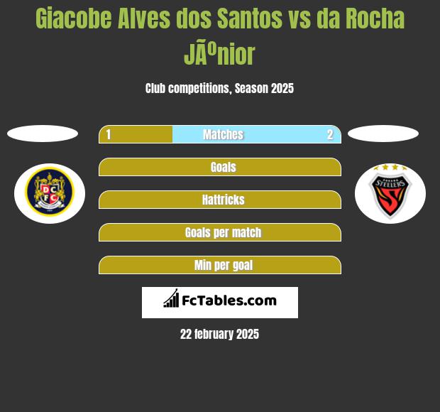 Giacobe Alves dos Santos vs da Rocha JÃºnior h2h player stats