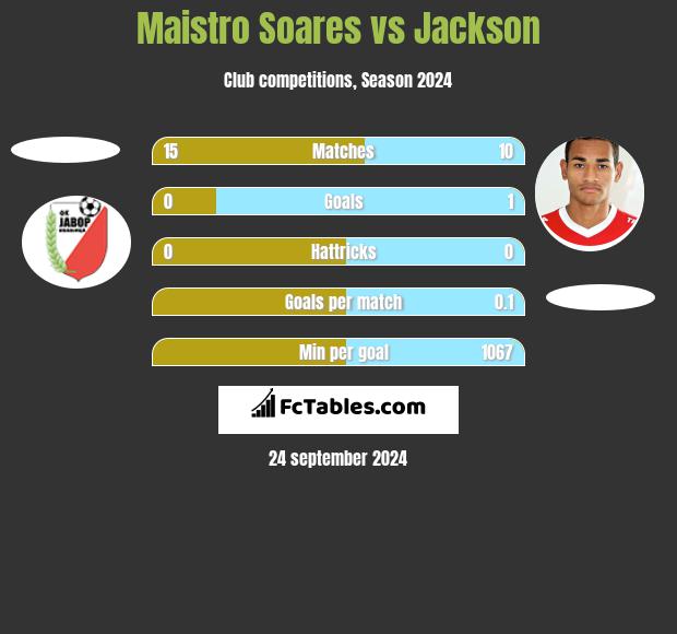 Maistro Soares vs Jackson h2h player stats