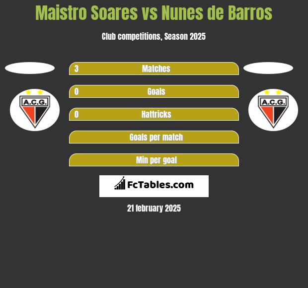 Maistro Soares vs Nunes de Barros h2h player stats