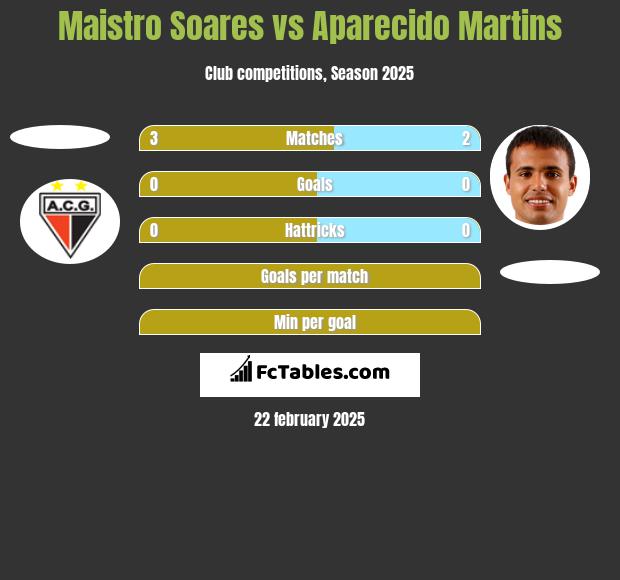 Maistro Soares vs Aparecido Martins h2h player stats