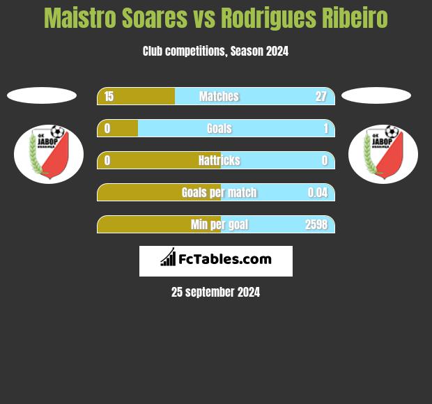 Maistro Soares vs Rodrigues Ribeiro h2h player stats