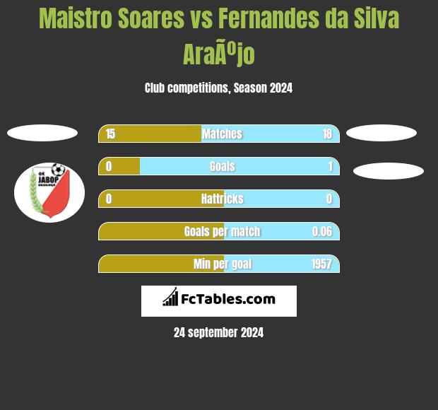 Maistro Soares vs Fernandes da Silva AraÃºjo h2h player stats