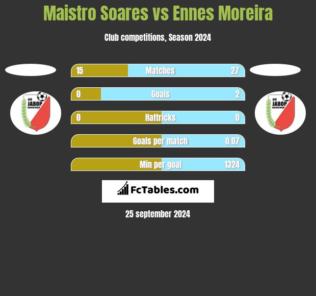 Maistro Soares vs Ennes Moreira h2h player stats