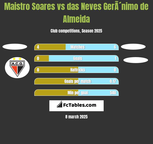 Maistro Soares vs das Neves GerÃ´nimo de Almeida h2h player stats