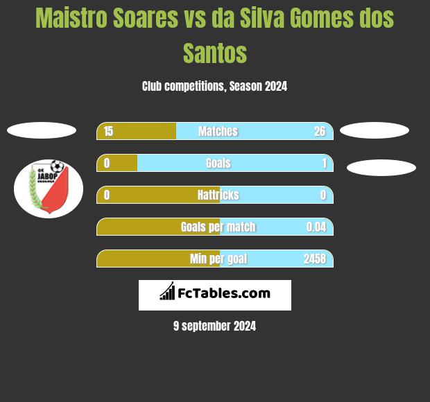 Maistro Soares vs da Silva Gomes dos Santos h2h player stats