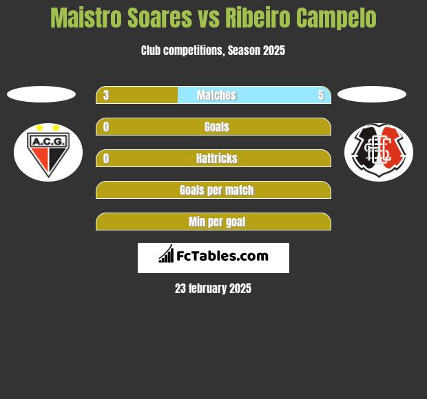 Maistro Soares vs Ribeiro Campelo h2h player stats