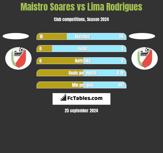 Maistro Soares vs  Lima Rodrigues h2h player stats