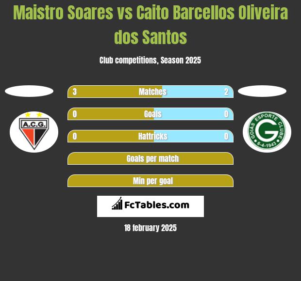 Maistro Soares vs Caito Barcellos Oliveira dos Santos h2h player stats