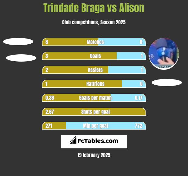 Trindade Braga vs Alison h2h player stats