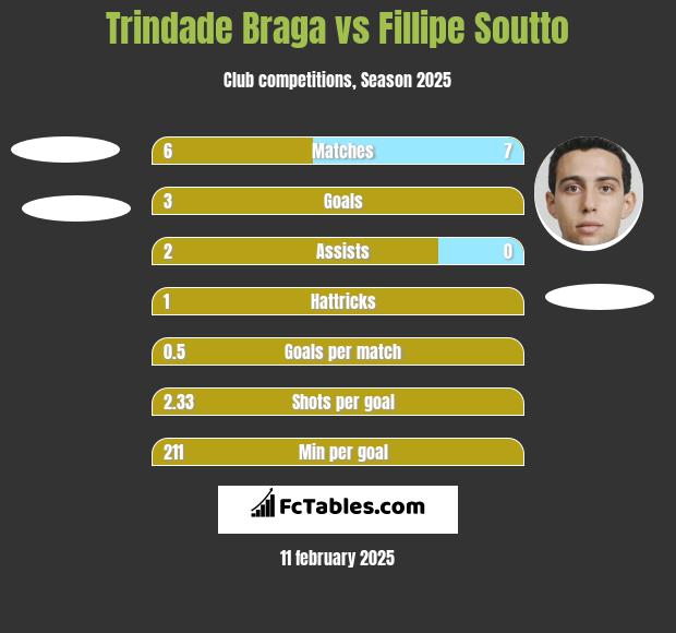 Trindade Braga vs Fillipe Soutto h2h player stats