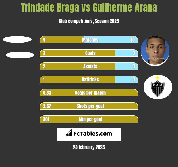 Trindade Braga vs Guilherme Arana h2h player stats