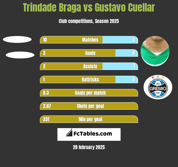 Trindade Braga vs Gustavo Cuellar h2h player stats