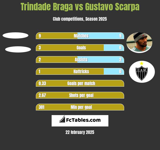 Trindade Braga vs Gustavo Scarpa h2h player stats