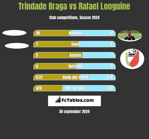 Trindade Braga vs Rafael Longuine h2h player stats