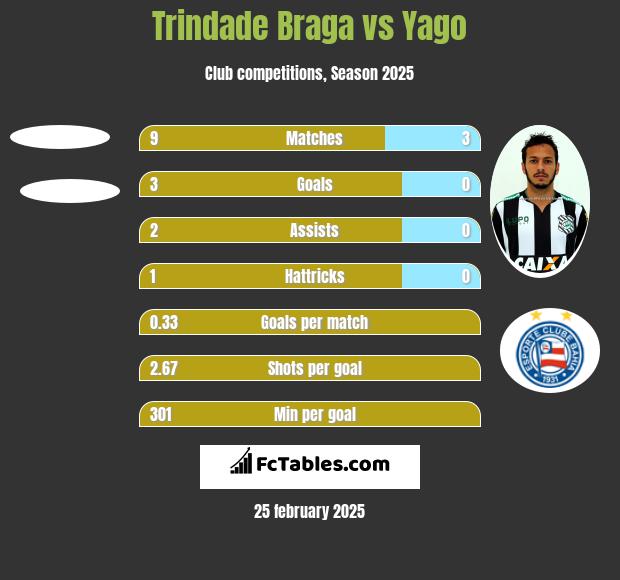 Trindade Braga vs Yago h2h player stats