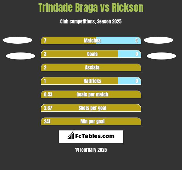 Trindade Braga vs Rickson h2h player stats