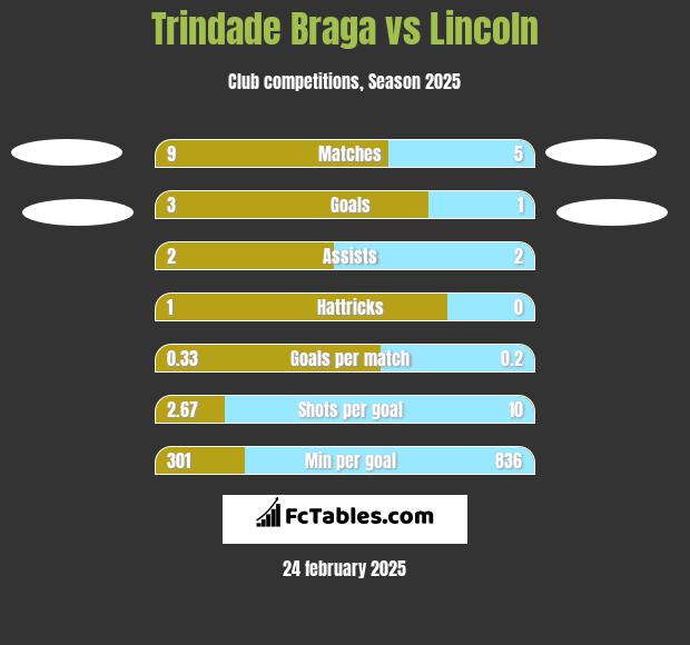 Trindade Braga vs Lincoln h2h player stats